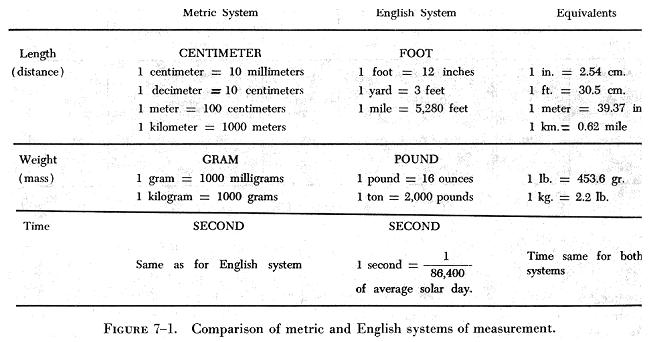 The English system uses different units for the measurement of massand