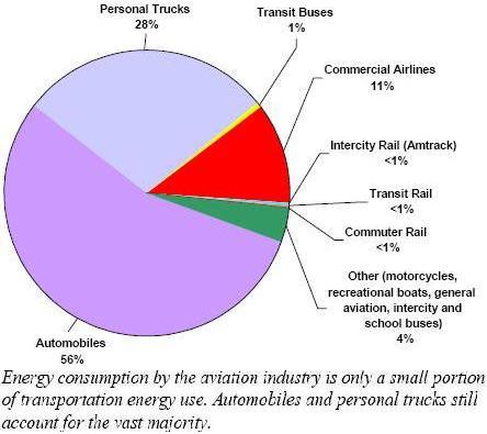 greenhouse gas emissions car vs plane